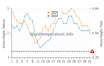 Waves height in Alibag in July