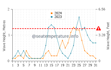 Waves height in Alibug in July
