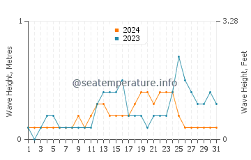 Waves height in Alicia in July