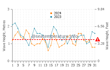 Altura de las olas en Aljezur en julio