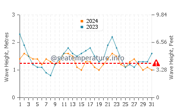 Waves height in Almaciga in July