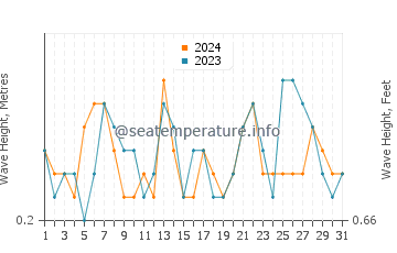 Waves height in Almadrava in July