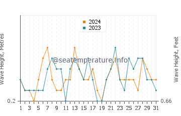 Waves height in Almenara in July