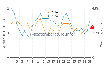 Waves height in Alojera in July