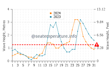Waves height in Aloleng in July