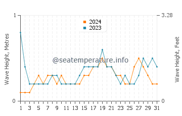 Waves height in Alor Setar in July