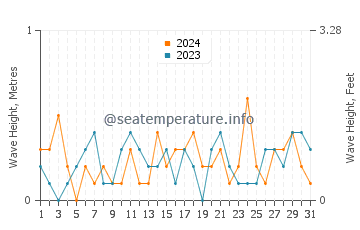 Waves height in Alpena in July