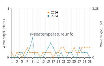 Waves height in Altınova in July