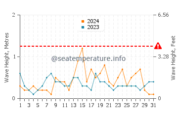 Waves height in Altona in July
