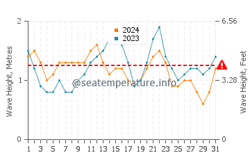 Waves height in Amarilla Golf in July