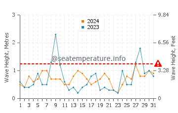 Waves height in Amasra in July