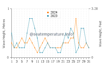 Waves height in Ammoudes in July