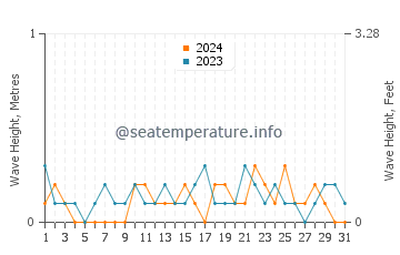 Waves height in Anacortes in July
