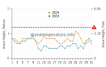 Waves height in Anamur in July