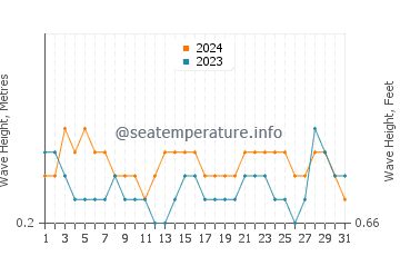 Waves height in Anastasia Island in July