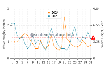 Altezza delle onde Anglet a luglio