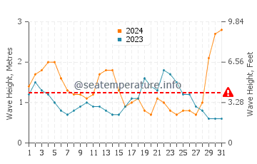 Waves height in Angourie in July
