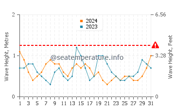 Altura das ondas Angra dos Reis em julho
