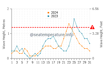 Waves height in Anilao in July