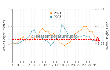 Waves height in Anini Beach in July
