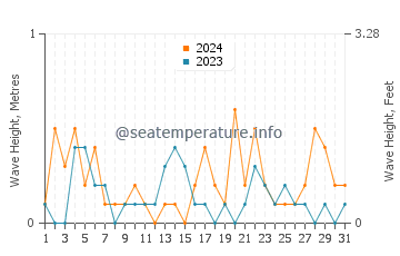 Waves height in Ansan in July