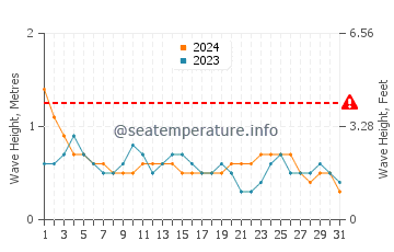 Altezza delle onde Anse Mitan a luglio
