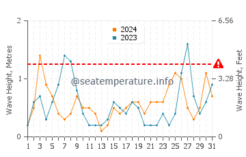 Waves height in Antipaxos in July