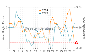 Altezza delle onde Antofagasta a luglio