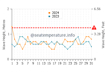 Altura de las olas en Antón Lizardo en julio