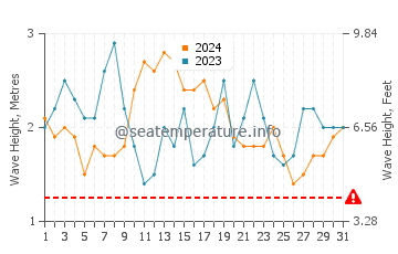 Altura de las olas en Antsiranana en julio