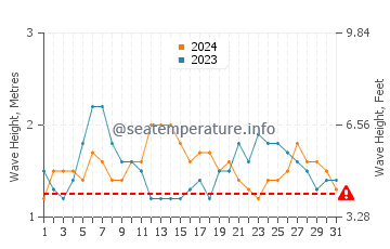 Altura de las olas en Antunes en julio