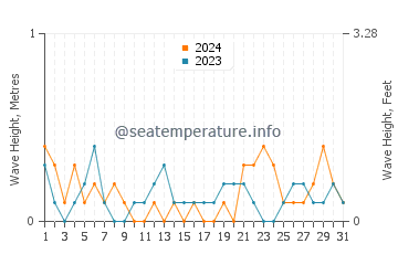 Waves height in Aomori Shi in July