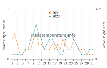 Waves height in Apalachee Bay in July