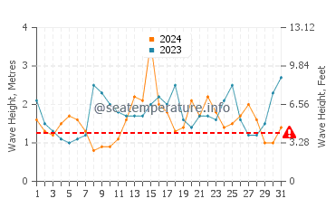 Waves height in Apollo Bay in July