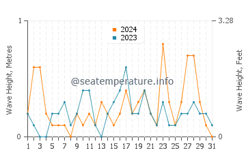Waves height in Apostle Islands in July