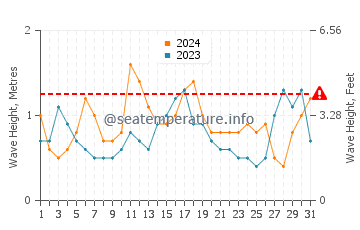 Waves height in Aquinnah in July