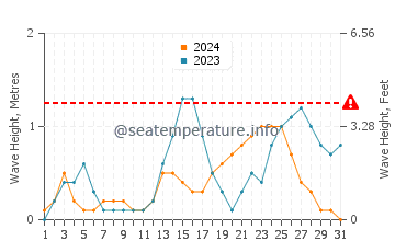 Waves height in Araceli in July