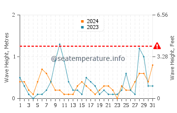 Waves height in Arakli in July