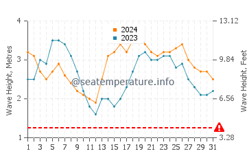 Waves height in Arambol in July