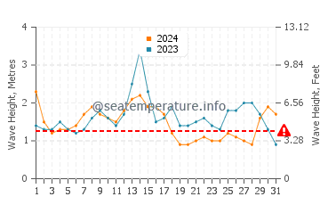 Altezza delle onde Araranguá a luglio