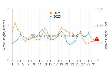 Altura das ondas Arecibo em julho