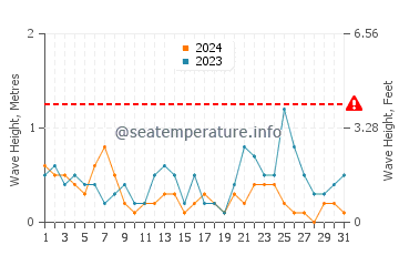 Wellenhöhe in Arenzano im Juli