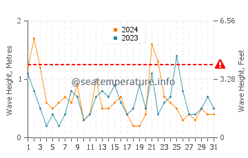 Waves height in Argeles-sur-Mer in July