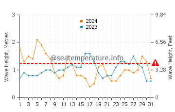 Altezza delle onde Miramar a luglio