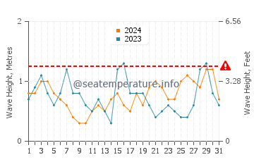 Altezza delle onde Argir a luglio