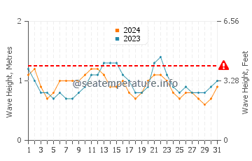 Waves height in Arguineguin in July