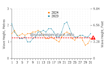 Waves height in Arinaga in July