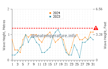 Altura de las olas en Armenistis en julio