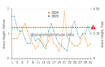 Waves height in Arminza in July