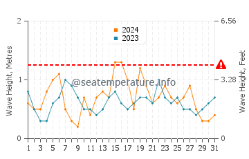 Waves height in Arno Bay in July